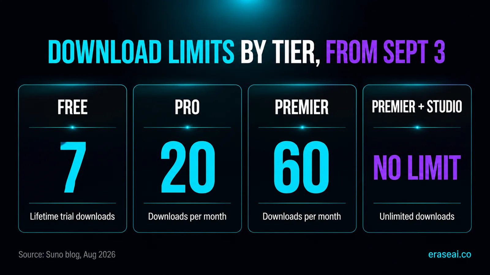 Suno download limits by tier from 3 September 2026: Free 7 lifetime trial downloads, Pro 20 per month, Premier 60 per month, Premier with Suno Studio unlimited