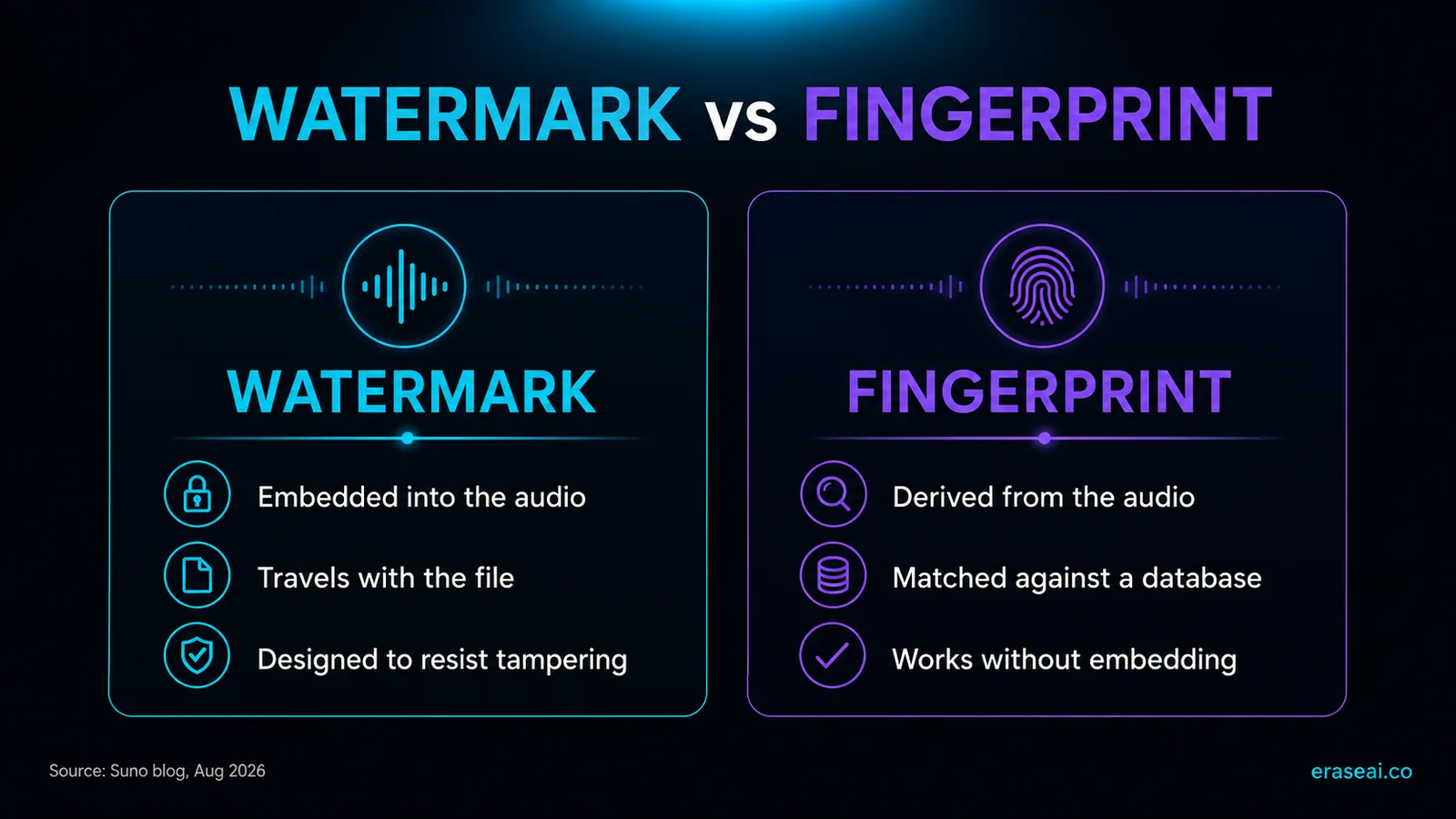 Difference between an audio watermark, which is embedded into the file, and a fingerprint, which is derived from the audio and matched against a database