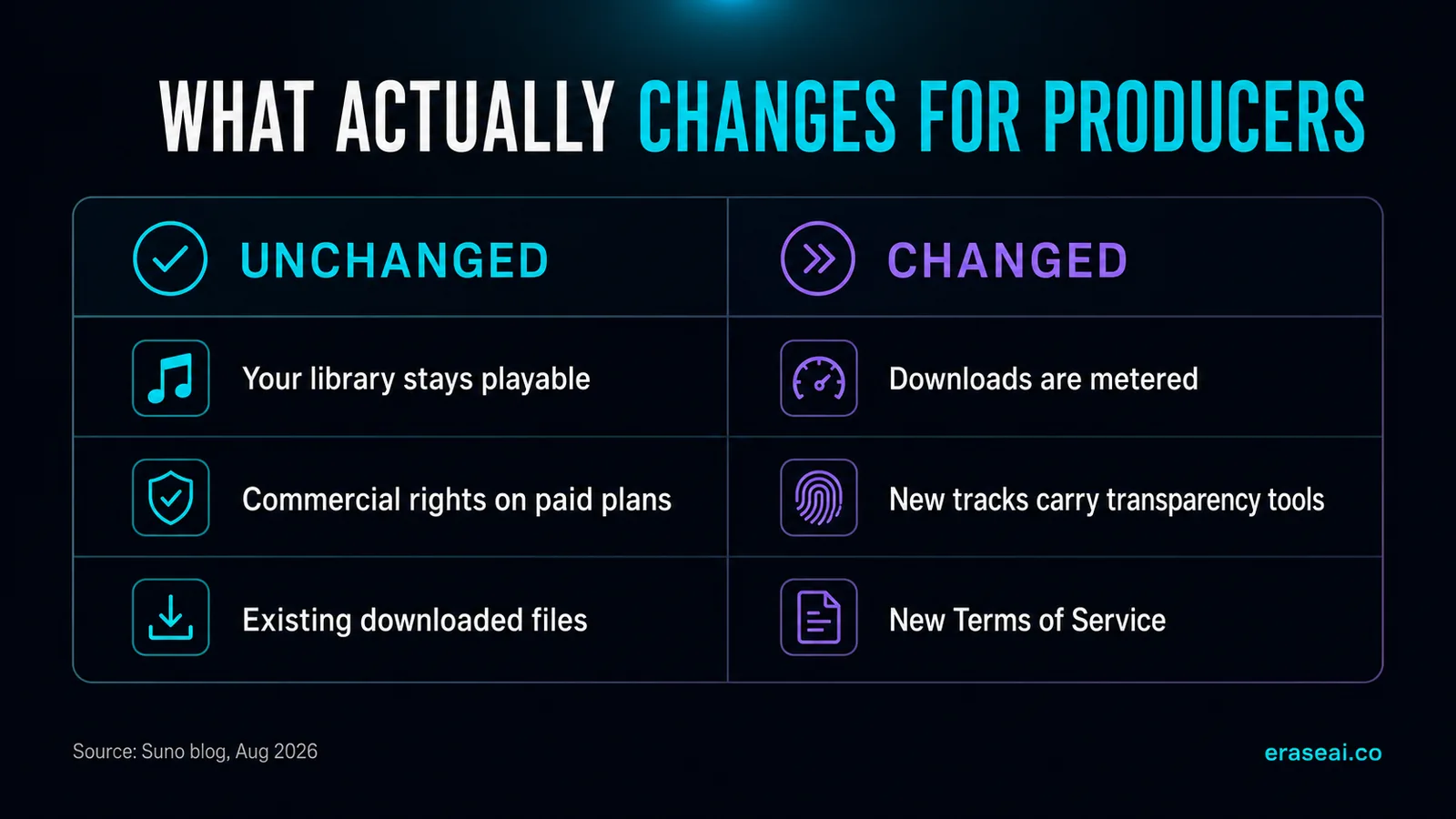 What stays the same and what changes for producers under Suno's August 2026 announcements