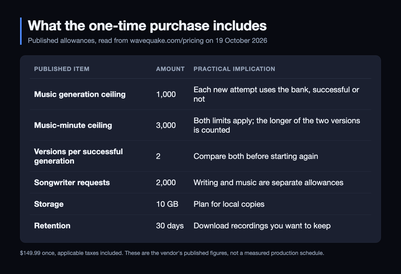 Table of WaveQuake published allowances: a music generation ceiling of 1,000, a music-minute ceiling of 3,000, two versions per successful generation, 2,000 Songwriter requests, 10 GB of storage and 30-day retention