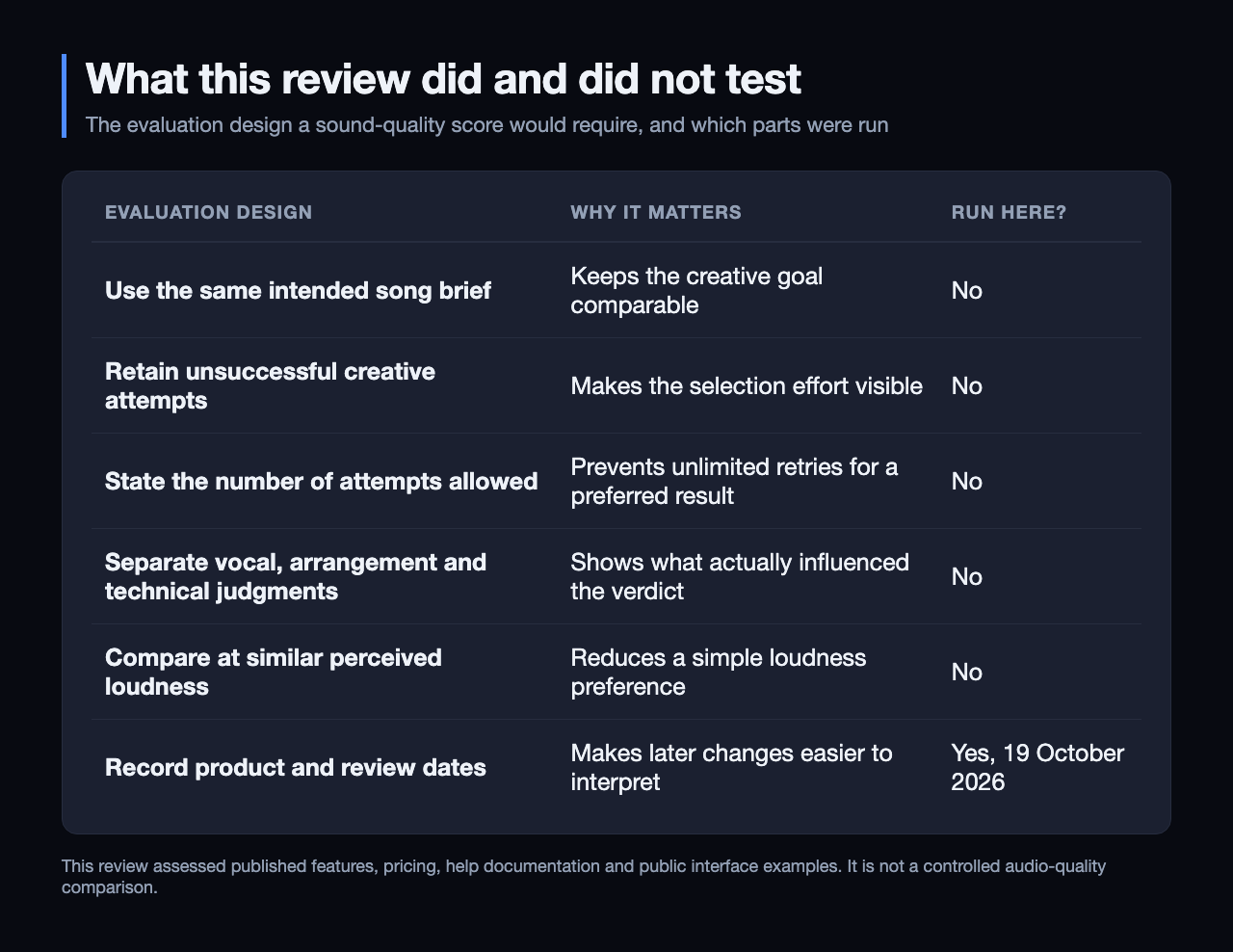 Table of the evaluation design a sound-quality score would require, with a column recording whether each step was run in this review: using the same intended song brief, retaining unsuccessful attempts, stating the number of attempts allowed, separating vocal, arrangement and technical judgments, and comparing at similar perceived loudness were all not run; recording the product and review dates was, on 19 October 2026