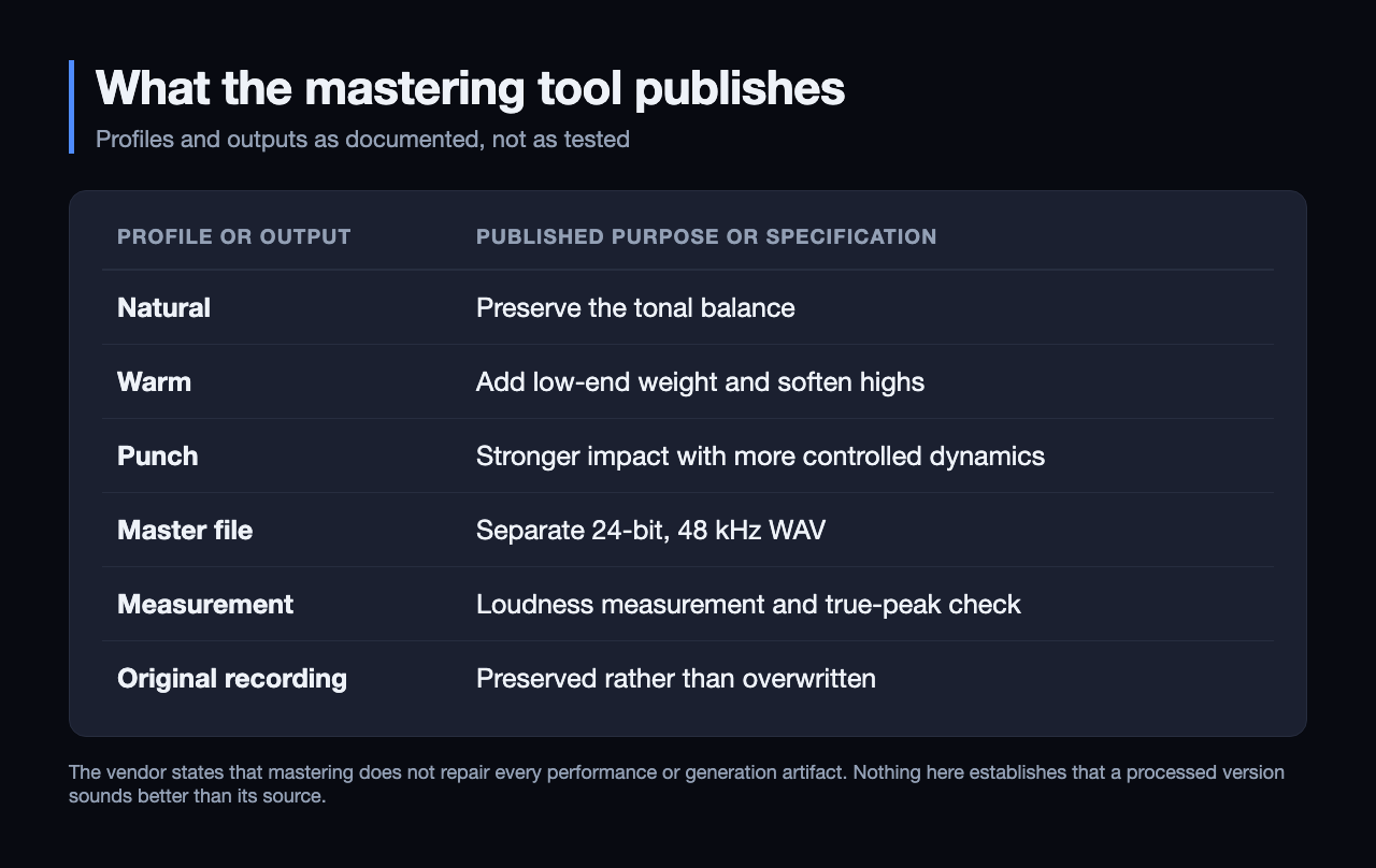 Table of the WaveQuake mastering tool as documented: Natural preserves the tonal balance, Warm adds low-end weight and softens highs, Punch gives stronger impact with more controlled dynamics, the master file is a separate 24-bit 48 kHz WAV, measurement covers loudness and a true-peak check, and the original recording is preserved rather than overwritten